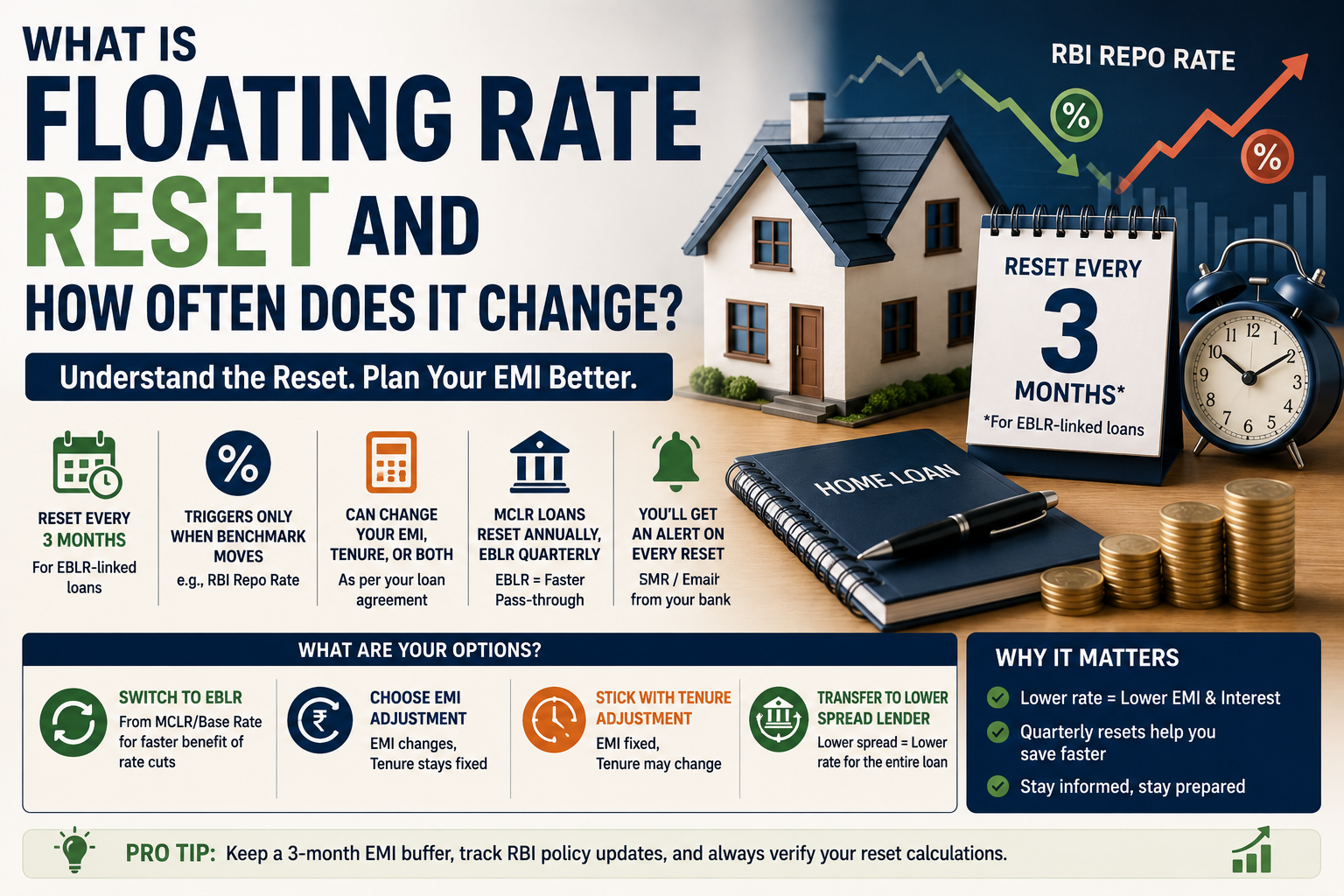 Floating Rate Reset