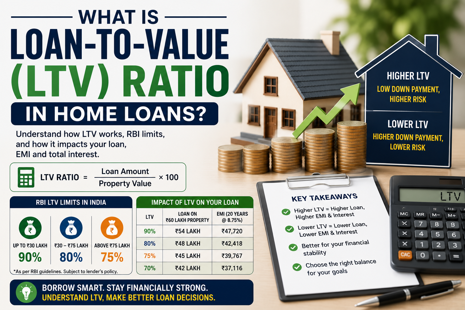 Loan to Value Ratio