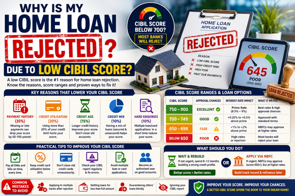 Why is my home loan rejected due to low CIBIL score